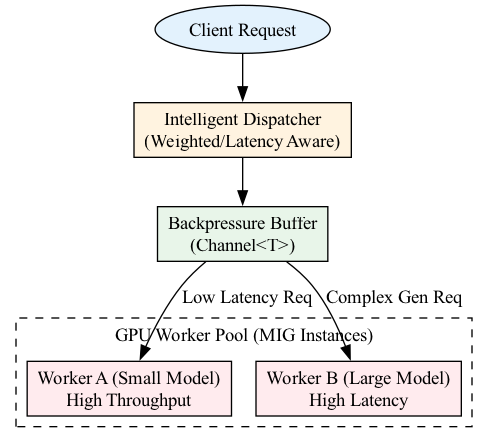 A Dispatcher node analyzes a health map of worker nodes—tracking their estimated VRAM usage and current queue latency—to optimally route incoming requests through the distributed system.