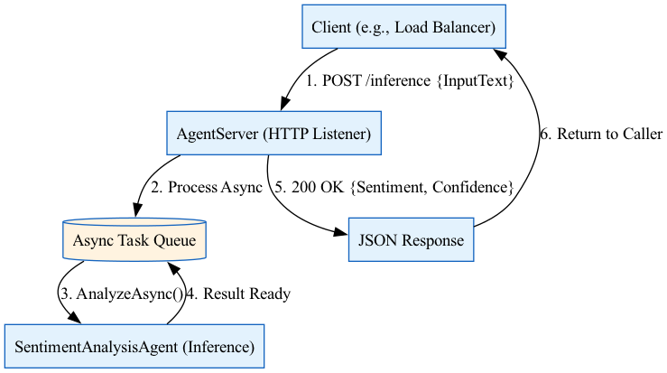 A diagram visualizes an HTTP request originating from a user, traversing the internet to a Linux container, and being processed by the HttpListener class within the .NET agent.