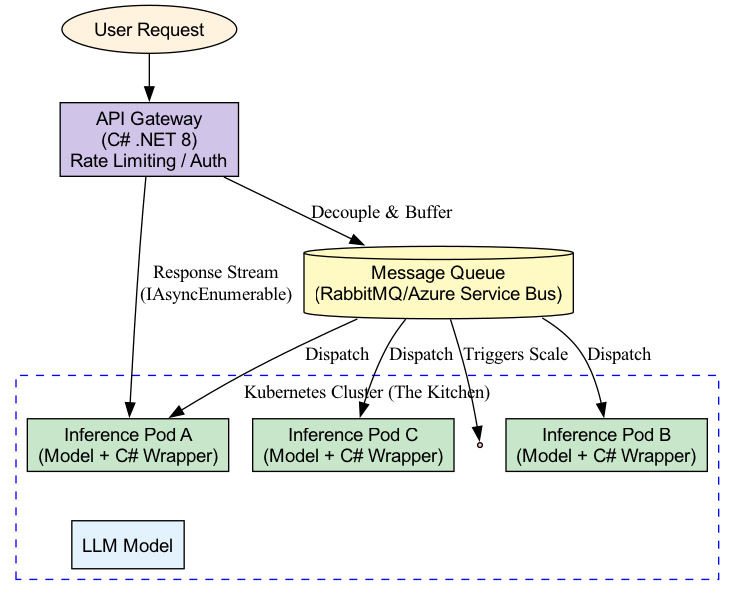 A C# control plane orchestrates the workflow by routing a request to the dedicated inference plane, which handles the computationally intensive AI processing.