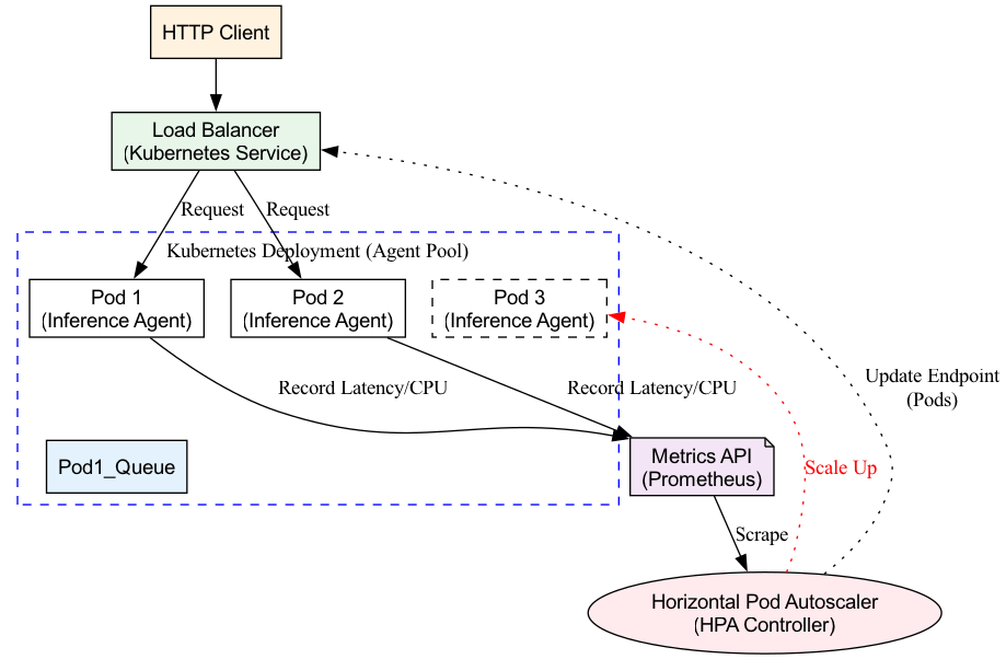 The diagram depicts a user request flowing into containerized agents, which then triggers a feedback loop that sends metrics like CPU usage to an autoscaler, which in turn scales the agents up or down to maintain performance.