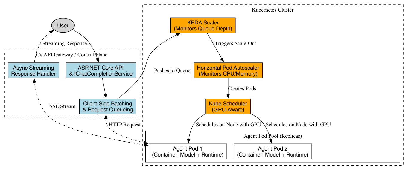 A diagram illustrates a multi-tiered architecture where a C# application serves as the intelligent gateway processing user requests, which are then routed to a scalable fleet of ephemeral AI agents managed by Kubernetes for inference.