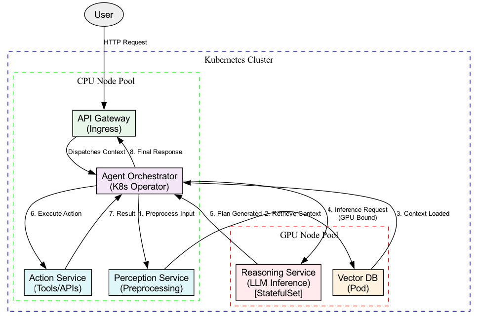 This diagram illustrates the flow of a request through a containerized agent architecture, highlighting the separation of concerns between the API Gateway, the Agent Orchestrator (Operator), and the specialized microservices, while ensuring secure communication via mTLS.