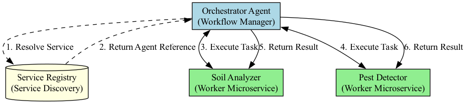A C# method asynchronously analyzes a coordinate named Field-7A and outputs the final report to the console.