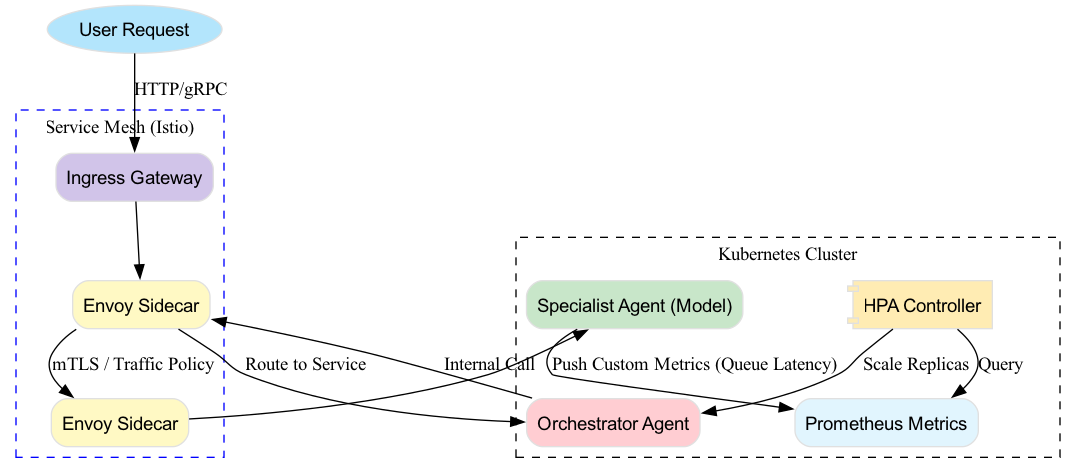 The diagram depicts a request's journey through a service mesh, orchestrated by a manager that dynamically routes high-priority tasks to powerful GPU nodes and background batch jobs to standard CPU nodes.