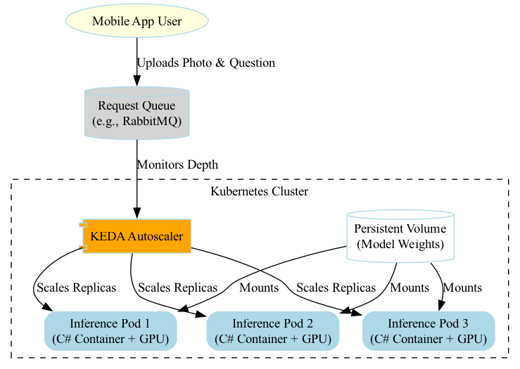 This diagram illustrates how a containerized application running in Kubernetes mounts an external Azure Blob storage volume via the CSI driver, keeping the application image lightweight by storing large data files outside the image.