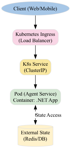 A multi-stage Docker build creates a lean final image containing only the application runtime and necessary artifacts, which is then deployed as a containerized agent within a Kubernetes ecosystem.