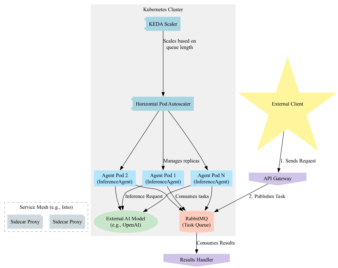 The diagram illustrates an asynchronous workflow where a client initiates a request, receives a correlation ID, and either polls an endpoint or listens via WebSocket to retrieve the final InferenceResult processed by a results handler.