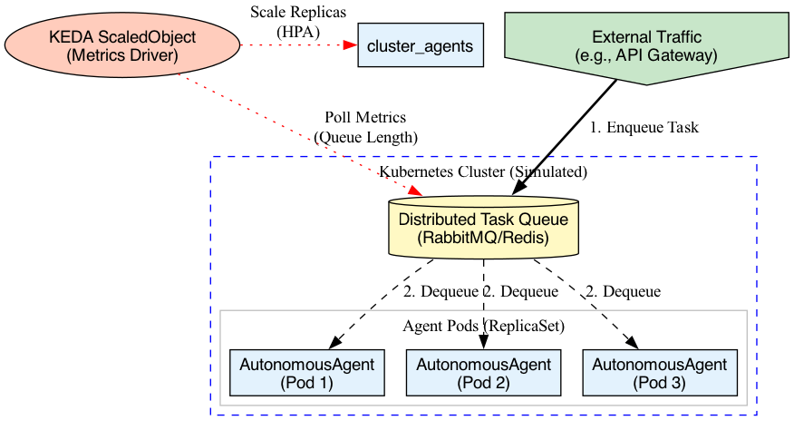 This diagram illustrates the separation of concerns between the Kubernetes Control Plane (Scaling) and the Data Plane (Inference), showing how control signals manage resources independently from the flow of data during model execution.