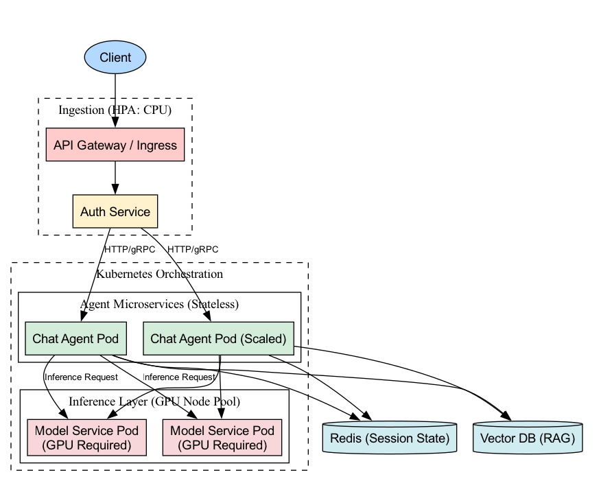 A diagram visualizes the containerized AI agent architecture, where an ingestion service places requests into a queue that decouples it from the inference service, allowing the queue to act as a buffer during traffic spikes.