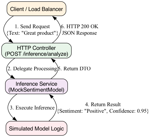 This diagram illustrates the data flow from a C# microservice listening on port 8080 to an AI model, highlighting its integration within a containerized ecosystem.