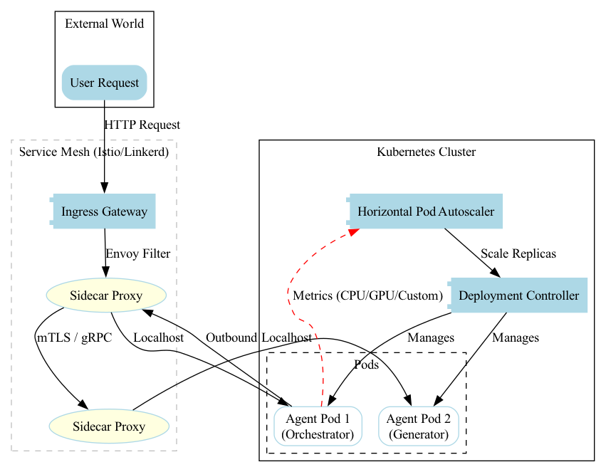 A diagram would show an AI agent encapsulated within a .NET container, where its lifecycle is managed by a standard background task pattern, illustrating how it functions as an independent, scalable microservice rather than a monolithic application.