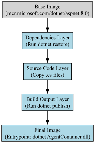 The diagram illustrates the hierarchical layering of a Docker container, starting from the base image and culminating in the final executable layer defined by the ENTRYPOINT [dotnet, AgentContainer.dll] command.