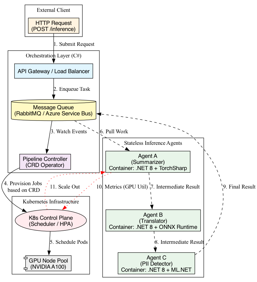The diagram illustrates how C# microservices deployed on Kubernetes orchestrate a distributed inference pipeline, where agents retrieve tasks from an input queue, process them, and push results to an output queue or database.