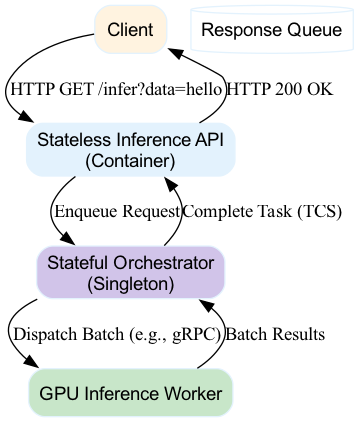 This diagram illustrates how the stateful orchestrator maintains a persistent batch queue across requests, whereas a stateless microservice would reset the queue with each request, breaking the batching logic.