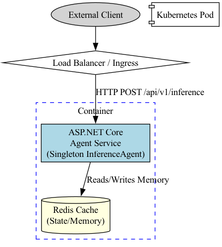 A diagram visualizes the agent microservice as a containerized component within a cloud-native ecosystem, where the EXPOSE 8080 command maps the internal application port to the external Kubernetes or Docker network interface for service discovery and traffic routing.