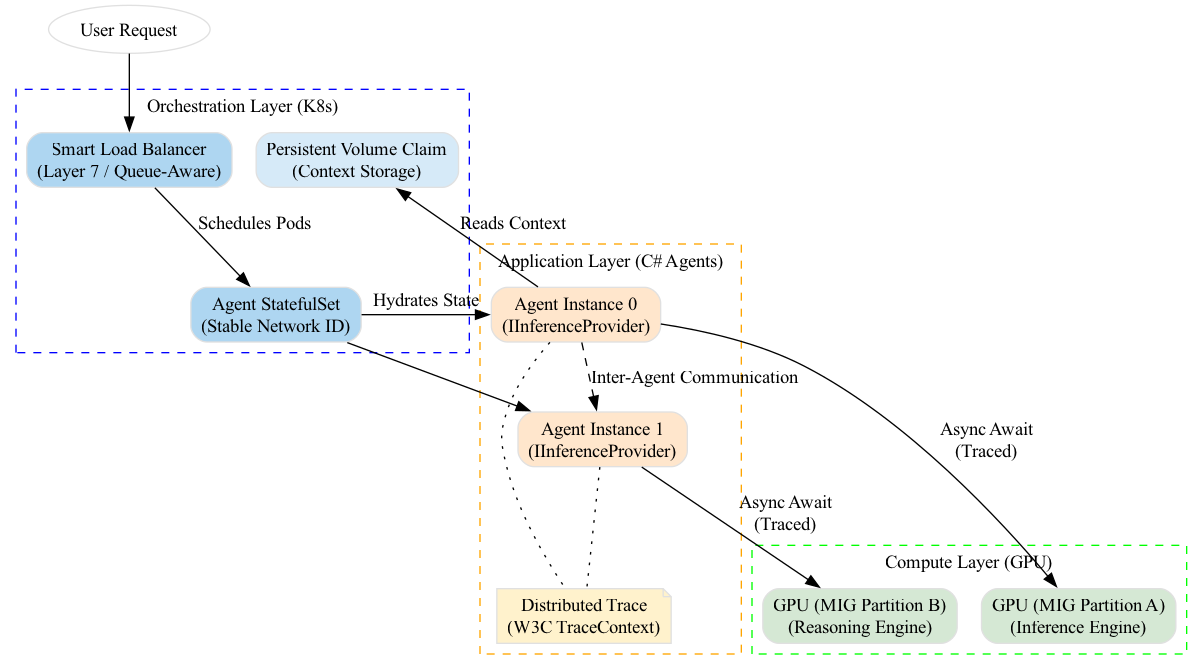 The diagram illustrates a layered architecture where a request flows from the Orchestration Layer (Kubernetes) through the Compute Layer (GPU Partitioning) to the Application Layer (Agent Logic), highlighting the separation of concerns in a stateful agent swarm.