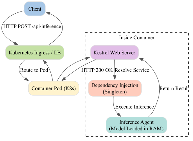 This diagram illustrates the asynchronous request flow, where the agent's containerized process handles a user request and uses Delay(5000, cancellationToken) to pause for 5 seconds before completing the task.