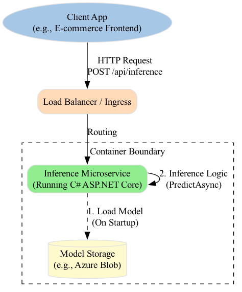A diagram illustrating a containerized microservice architecture where an Inference Service box contains the provided C# code logic for handling incoming requests.