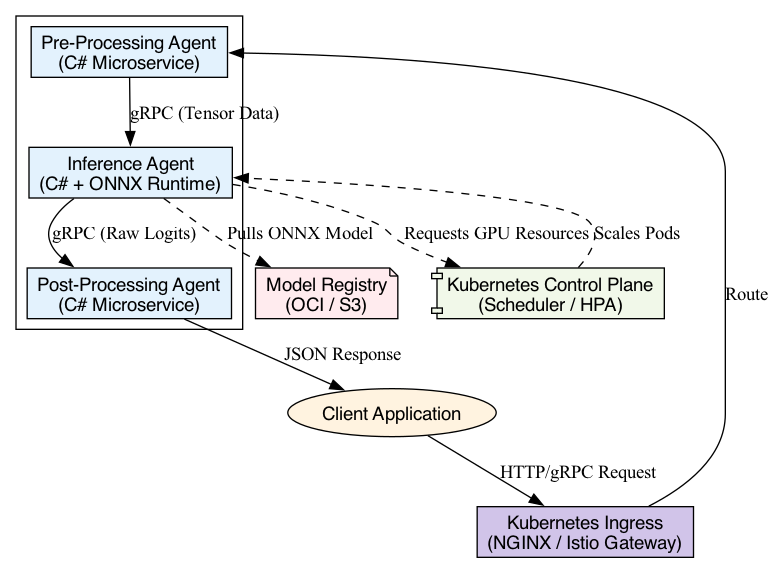This diagram illustrates the end-to-end flow of an inference request as it traverses containerized microservices, orchestrated by Kubernetes and optimized for performance by a service mesh.