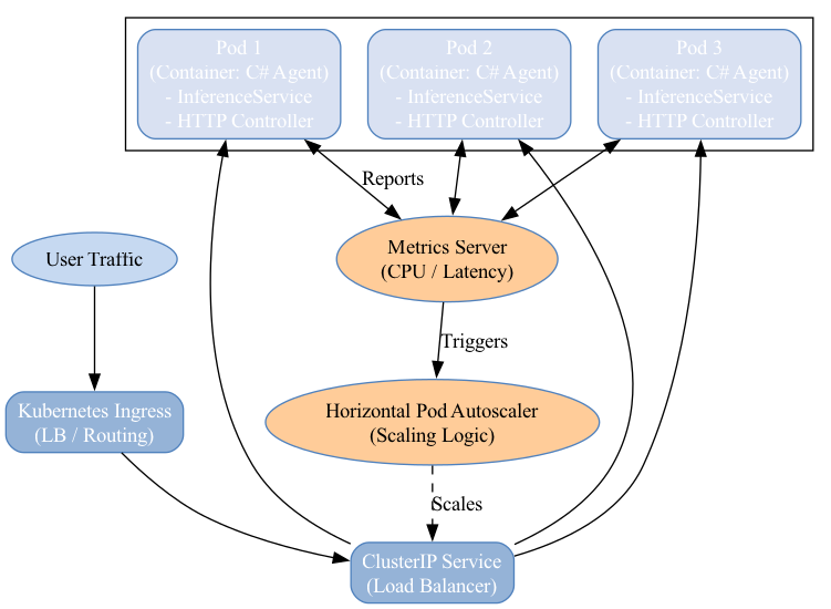 This diagram illustrates the load balancing role of an Ingress controller, which acts as a traffic gateway distributing incoming requests evenly across multiple application pods running within the Kubernetes cluster.