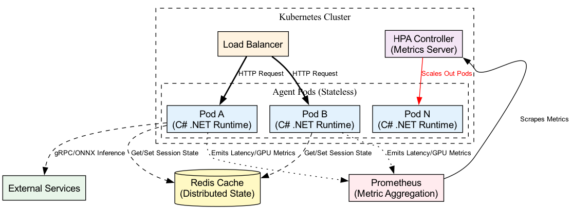 This diagram illustrates a distributed system where new application pods dynamically connect to a shared Redis cluster to process tasks from a common queue.