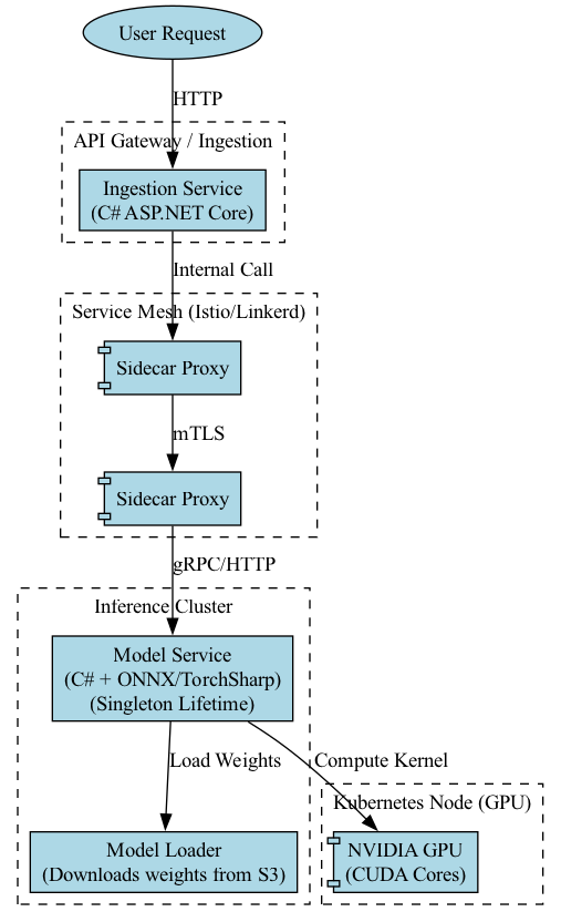 This diagram illustrates how optimization techniques and service mesh observability transform a static AI application into a dynamic, resilient, and scalable system capable of high-throughput, low-latency inference.