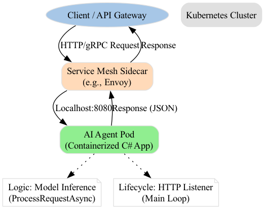 This diagram illustrates the central AI Agent Pod, written in C#, communicating with other Kubernetes components like services and databases within the broader ecosystem.