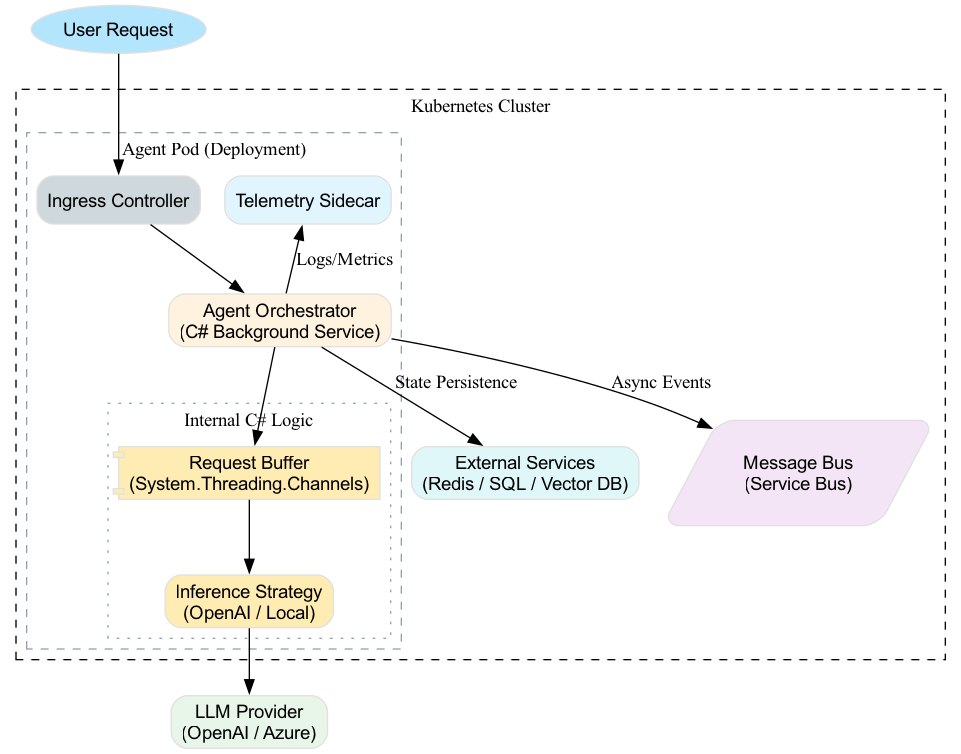 This diagram visually traces a single agent request as it is managed by an orchestrator to prevent service flooding, flowing through containerized services to ensure stable and controlled execution.