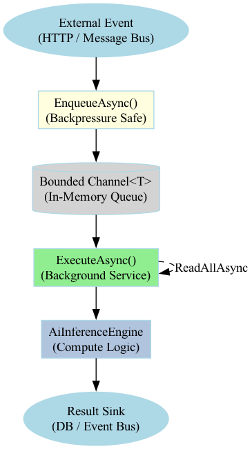 The diagram depicts a containerized agent where the entry point (Ingestion) is decoupled from the execution logic (Processing Loop), visually representing the flow of data and the sequence of operations culminating in a graceful shutdown.
