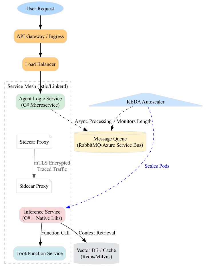 A service mesh enforces mutual TLS (mTLS) to encrypt and authenticate all communication between the Planner Agent and the Execution Agent within a cloud-native AI architecture.