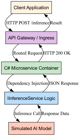This diagram shows a user request arriving at the container via port 80, which is then routed by the entry point to the dotnet runtime to execute the AiInferenceService.dll for processing.