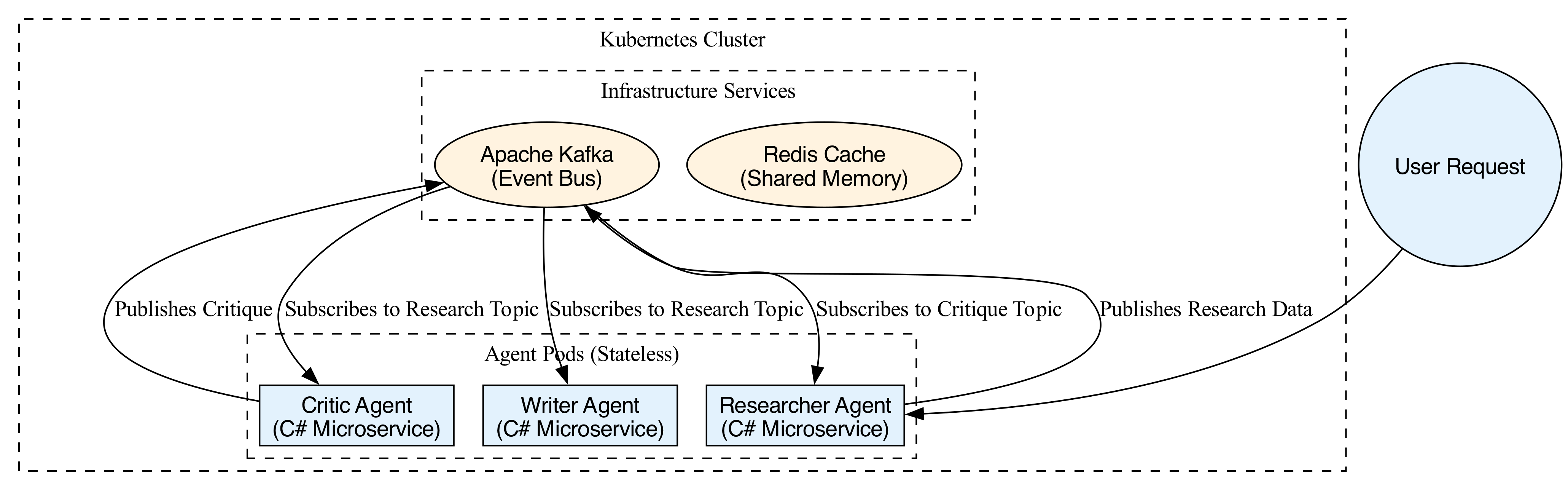 Diagram: AgentArchitecture