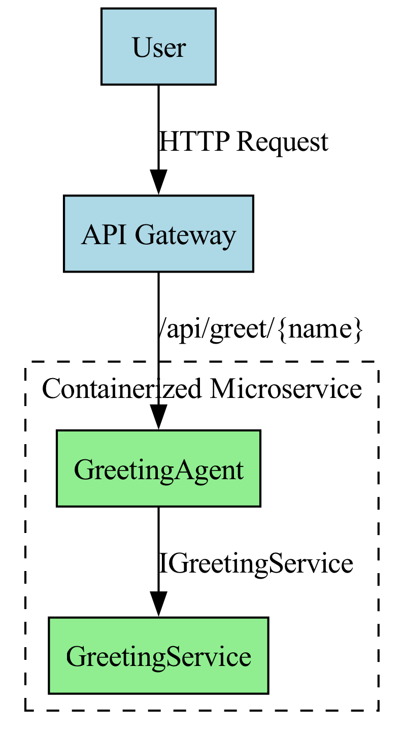 Diagram: microservice_architecture