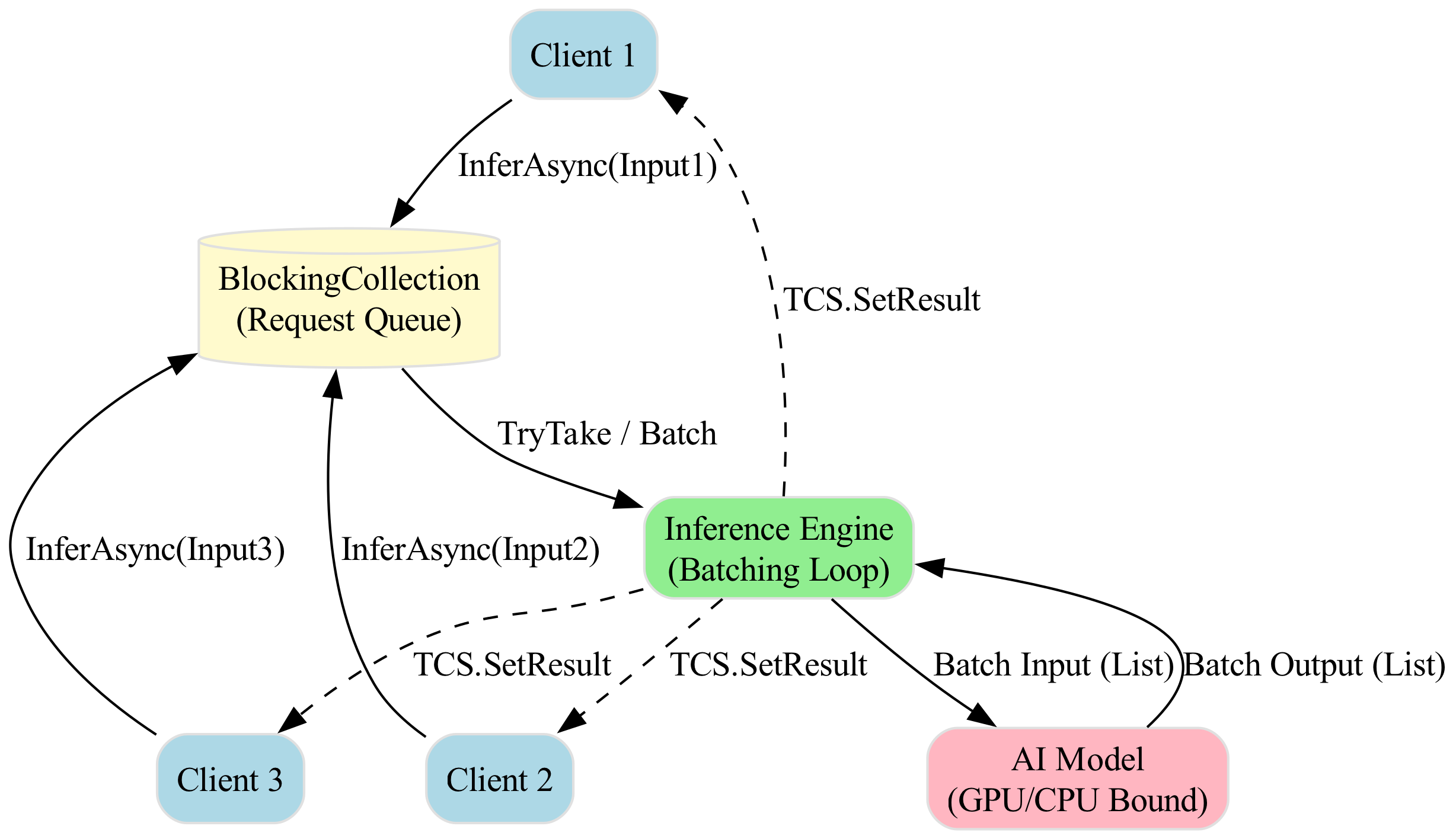 Diagram: G