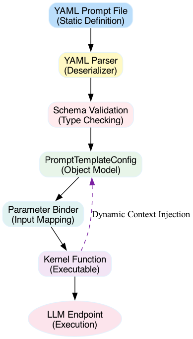This diagram illustrates the pipeline that transforms a static YAML prompt file into a dynamic execution context within the Semantic Kernel.