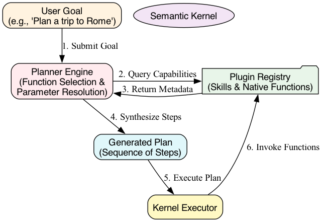 This diagram illustrates the Auto-Orchestration flow where a user goal is processed by the Planner, which constructs a Directed Acyclic Graph (DAG) by interacting with the Kernel's plugin registry to generate an executable plan.