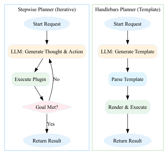 A diagram contrasting the Stepwise Planner's iterative loop of reasoning and action with the linear, sequential execution flow of a Handlebars template.