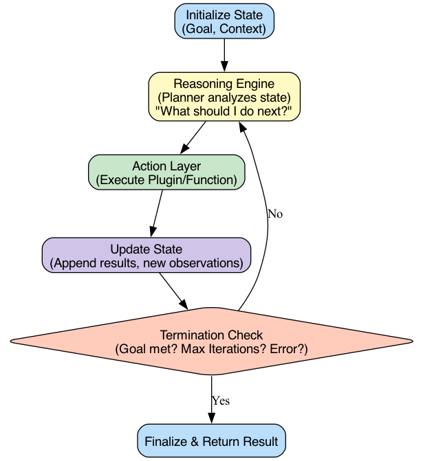 A cycle diagram illustrates the perpetual flow between an AI agent's state, reasoning, and action, which is continuously monitored by a termination check to ensure safe and effective operation.