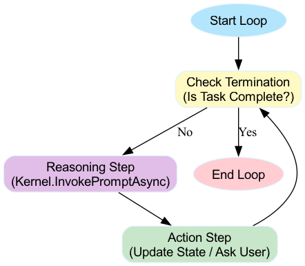 The diagram illustrates the flow of control within an autonomous agent, highlighting the finalization step where the loop terminates upon IsComplete becoming true and the final function is called to output the result.