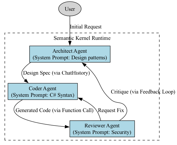 This diagram illustrates the sequential flow of a multi-agent system, starting with an initial prompt that directs an agent to solve a problem using specific tools, followed by the agent processing the request and returning a final result.