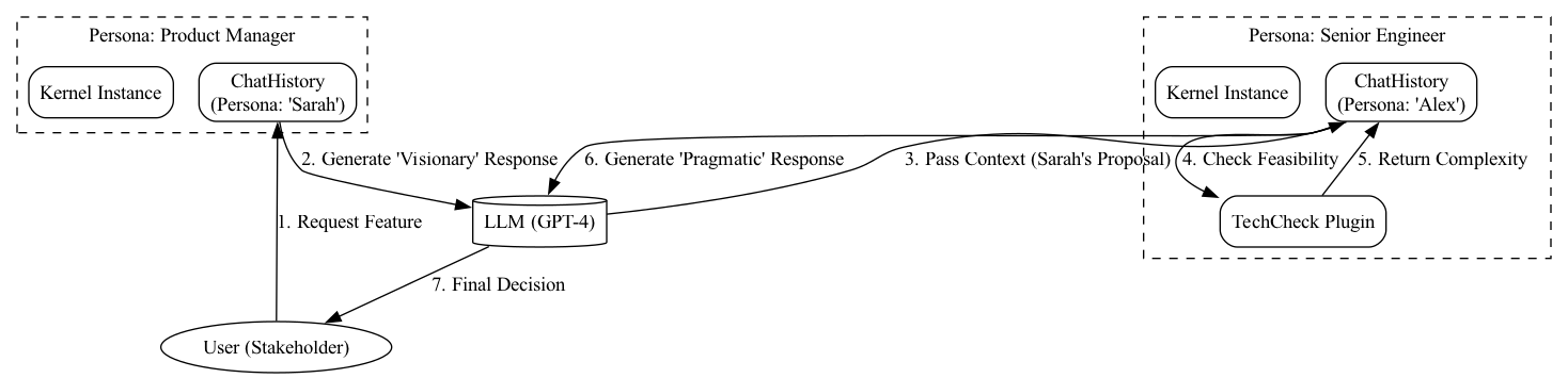 This C# code snippet demonstrates an AI conversation log where the program prints the final response from the Eng agent, identified using the ^1 index, before concluding the meeting.