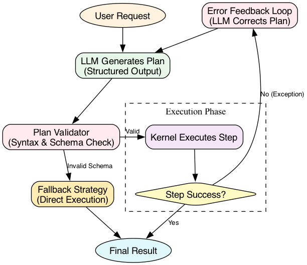 This diagram illustrates the continuous Plan-Execute-Validate loop where an AI agent plans a task, executes the plan, and then validates the results to detect and correct errors.