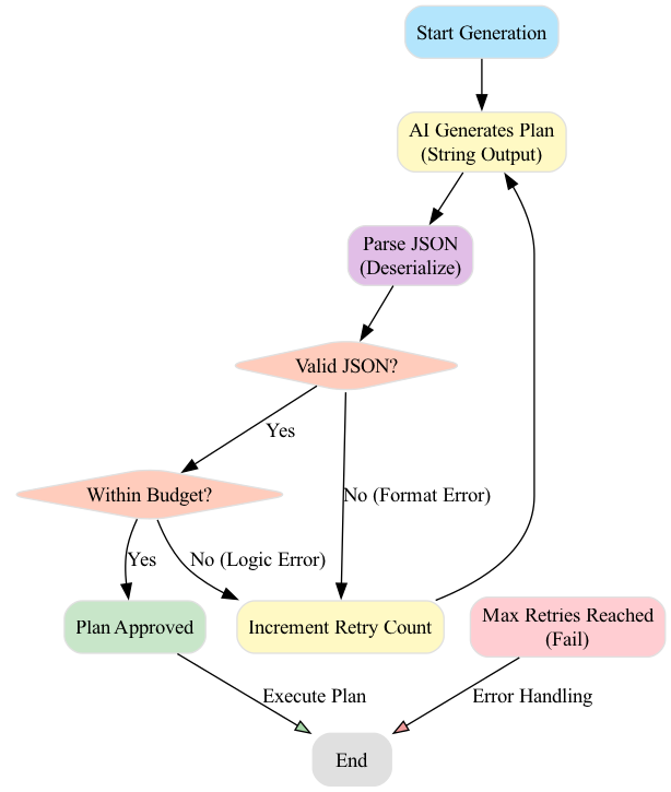 This diagram illustrates the control flow where a specific JsonException is caught to handle format issues separately from business logic failures, enabling a robust validation and retry mechanism.