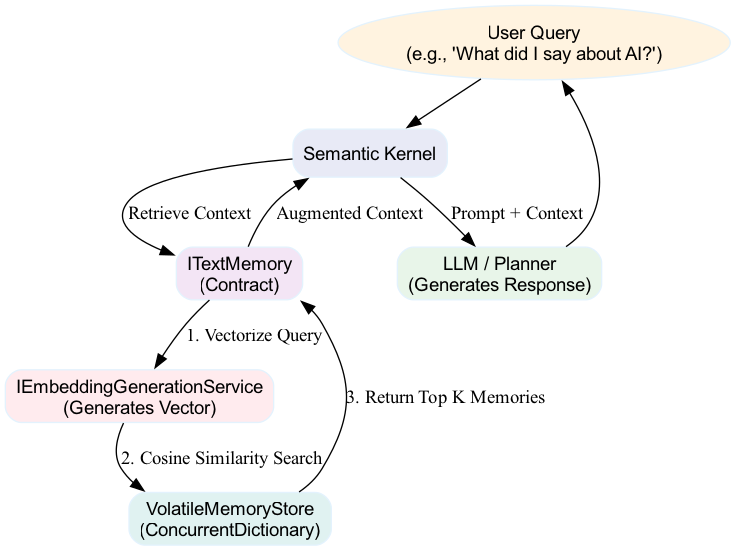 The diagram shows a user query entering the VolatileMemoryStore, where it is processed by an AI model and the response is temporarily held in memory, illustrating the ephemeral nature of this storage method.