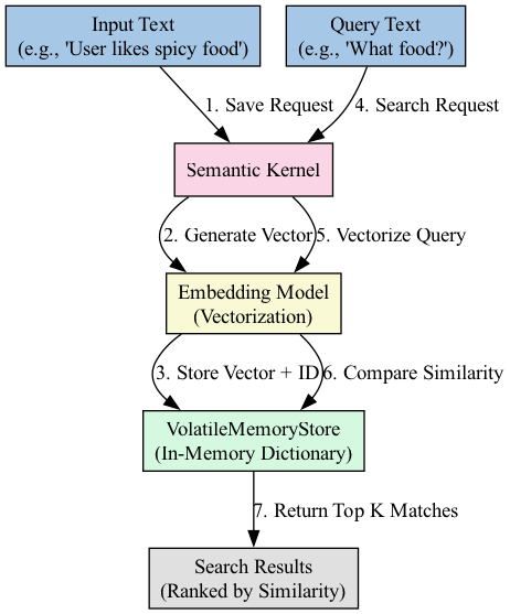 A text input is first converted into a vector embedding, which is then used to query a vector database to retrieve the most relevant stored information.