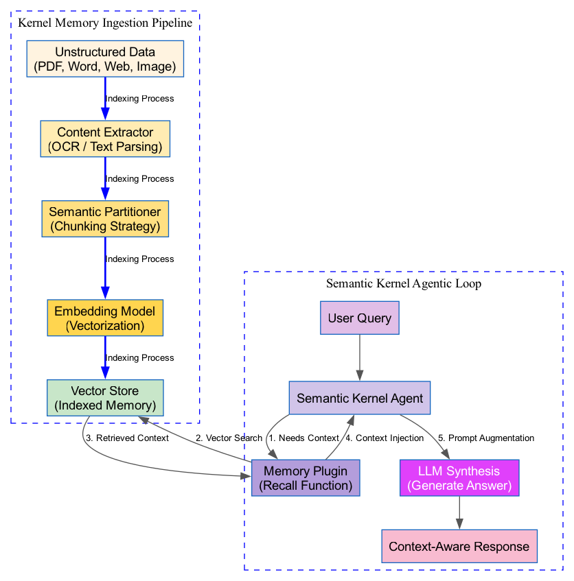 The diagram illustrates the agent's iterative process of querying a structured knowledge base, retrieving relevant context, and synthesizing that information to generate a grounded response.