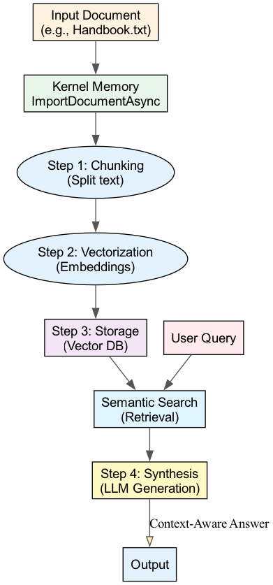 This diagram visualizes the Kernel Memory pipeline, showing how documents are first chunked and stored in a vector database during ingestion, and then how, during retrieval, a user query searches for similar chunks that are passed to an LLM to generate a final answer (RAG).