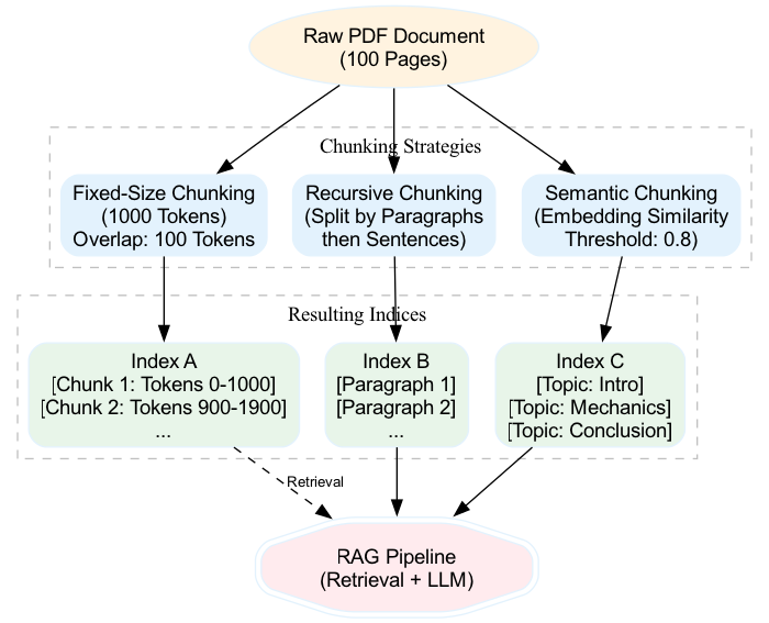 This diagram illustrates how a single document, when processed through the Kernel's unified text splitters, flows into distinct chunking strategies that generate unique index structures for AI plugins.