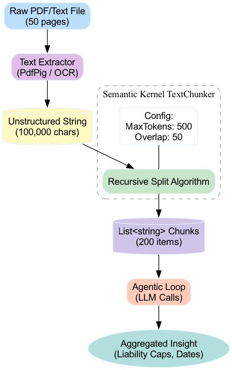 The diagram illustrates the sequential flow of a raw document being segmented into smaller, manageable chunks, which are then aggregated and prepared for processing by an AI Agent.