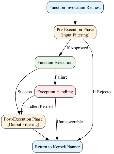A function call within the Kernel progresses through a state machine, transitioning from an initial request to processing and final response, with specific transition points allowing for interception and intervention.